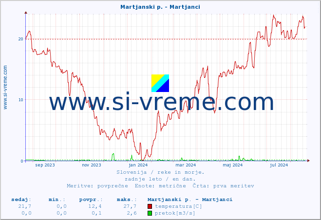 POVPREČJE :: Martjanski p. - Martjanci :: temperatura | pretok | višina :: zadnje leto / en dan.