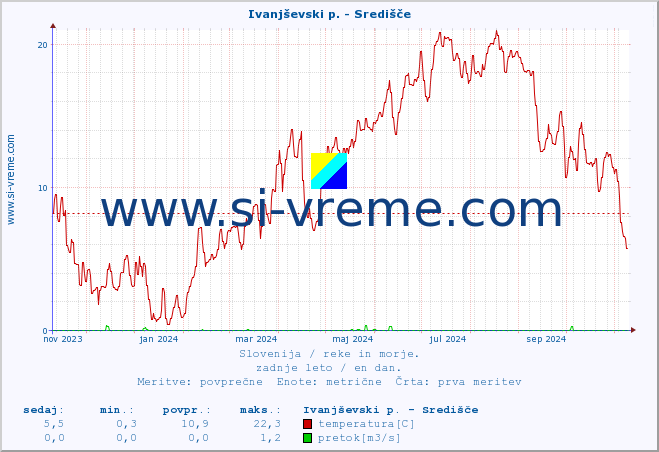 POVPREČJE :: Ivanjševski p. - Središče :: temperatura | pretok | višina :: zadnje leto / en dan.