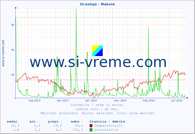 POVPREČJE :: Dravinja - Makole :: temperatura | pretok | višina :: zadnje leto / en dan.