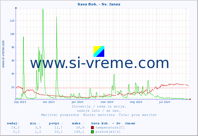 POVPREČJE :: Sava Boh. - Sv. Janez :: temperatura | pretok | višina :: zadnje leto / en dan.