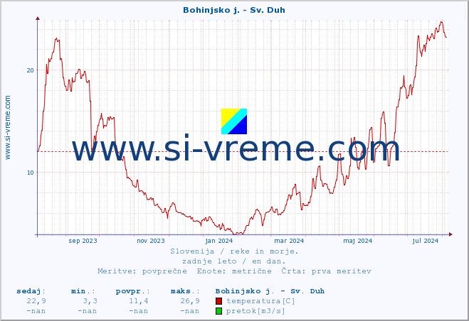 POVPREČJE :: Bohinjsko j. - Sv. Duh :: temperatura | pretok | višina :: zadnje leto / en dan.