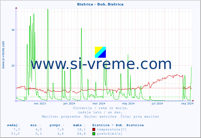 POVPREČJE :: Bistrica - Boh. Bistrica :: temperatura | pretok | višina :: zadnje leto / en dan.