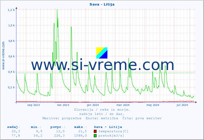 POVPREČJE :: Sava - Litija :: temperatura | pretok | višina :: zadnje leto / en dan.