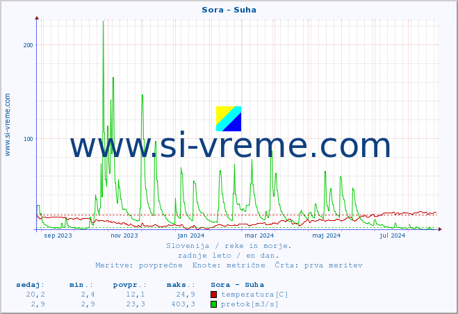 POVPREČJE :: Sora - Suha :: temperatura | pretok | višina :: zadnje leto / en dan.