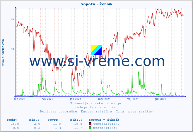 POVPREČJE :: Sopota - Žebnik :: temperatura | pretok | višina :: zadnje leto / en dan.