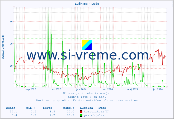 POVPREČJE :: Lučnica - Luče :: temperatura | pretok | višina :: zadnje leto / en dan.