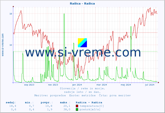 POVPREČJE :: Rašica - Rašica :: temperatura | pretok | višina :: zadnje leto / en dan.