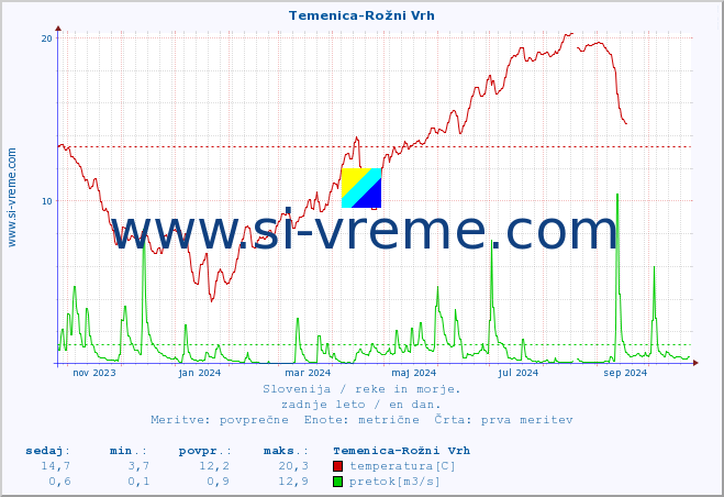 POVPREČJE :: Temenica-Rožni Vrh :: temperatura | pretok | višina :: zadnje leto / en dan.