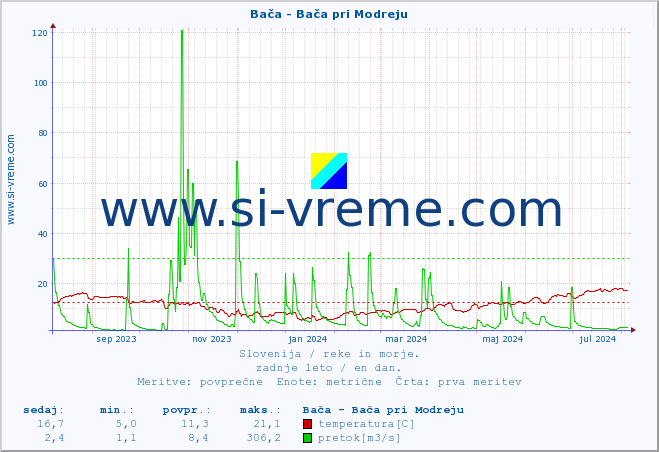 POVPREČJE :: Bača - Bača pri Modreju :: temperatura | pretok | višina :: zadnje leto / en dan.