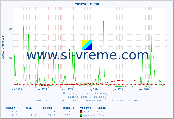 POVPREČJE :: Vipava - Miren :: temperatura | pretok | višina :: zadnje leto / en dan.