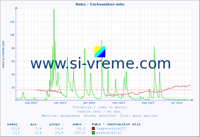 POVPREČJE :: Reka - Cerkvenikov mlin :: temperatura | pretok | višina :: zadnje leto / en dan.