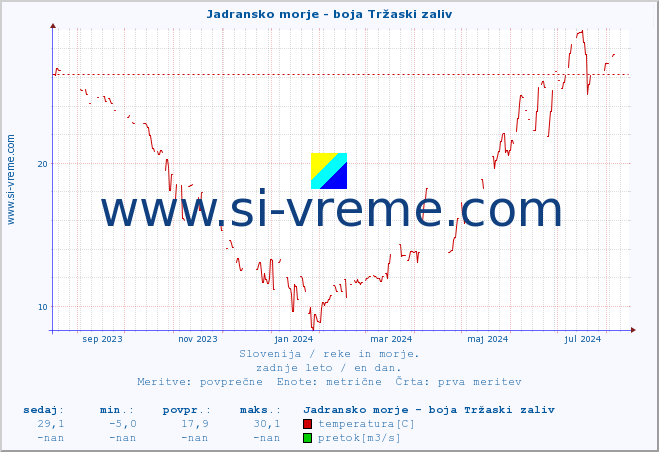 POVPREČJE :: Jadransko morje - boja Tržaski zaliv :: temperatura | pretok | višina :: zadnje leto / en dan.