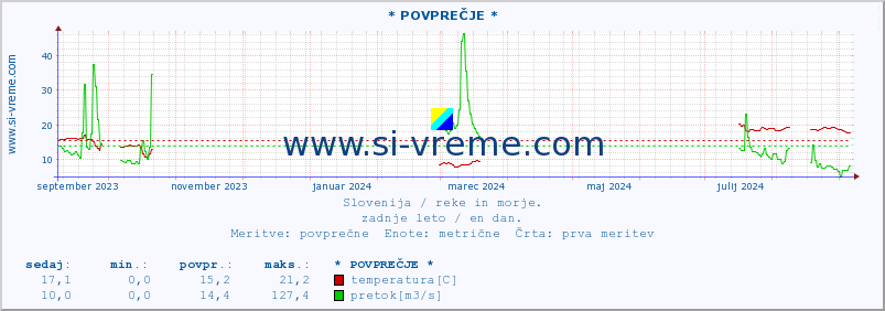 POVPREČJE :: * POVPREČJE * :: temperatura | pretok | višina :: zadnje leto / en dan.