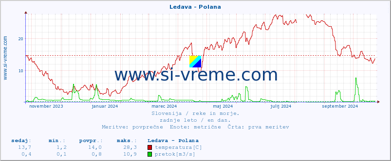 POVPREČJE :: Ledava - Polana :: temperatura | pretok | višina :: zadnje leto / en dan.