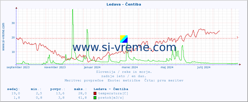 POVPREČJE :: Ledava - Čentiba :: temperatura | pretok | višina :: zadnje leto / en dan.