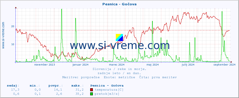 POVPREČJE :: Pesnica - Gočova :: temperatura | pretok | višina :: zadnje leto / en dan.