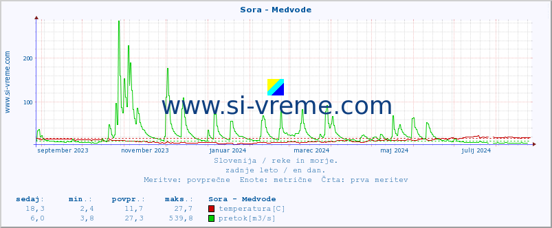 POVPREČJE :: Sora - Medvode :: temperatura | pretok | višina :: zadnje leto / en dan.