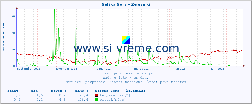 POVPREČJE :: Selška Sora - Železniki :: temperatura | pretok | višina :: zadnje leto / en dan.