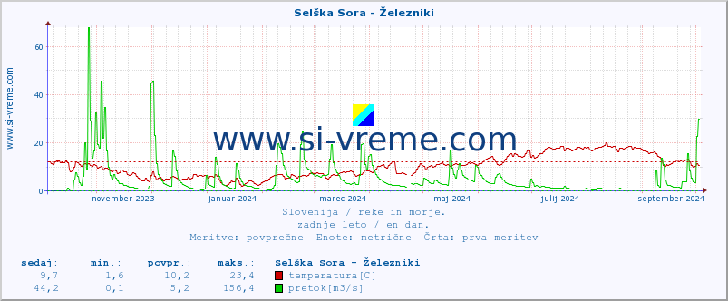 POVPREČJE :: Selška Sora - Železniki :: temperatura | pretok | višina :: zadnje leto / en dan.