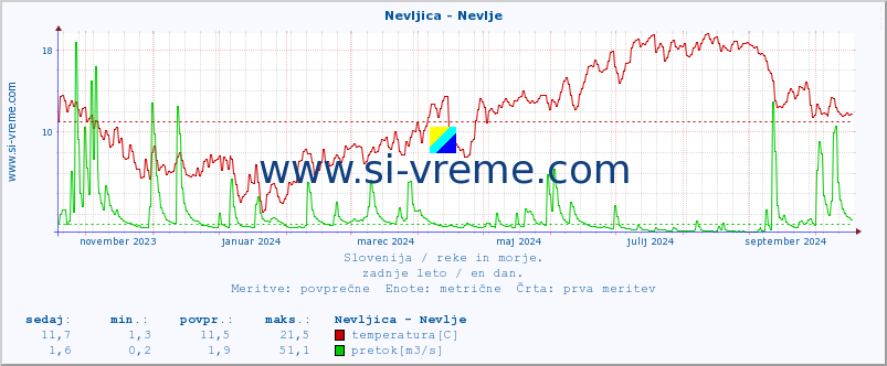 POVPREČJE :: Nevljica - Nevlje :: temperatura | pretok | višina :: zadnje leto / en dan.