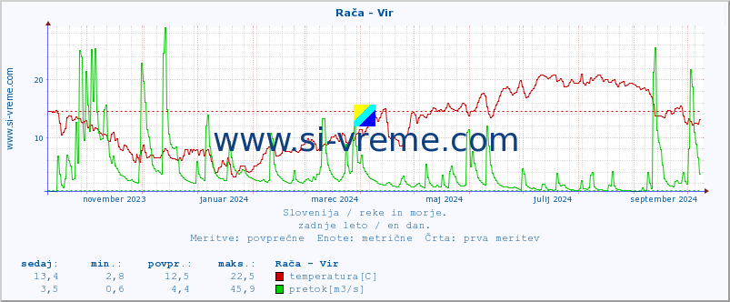 POVPREČJE :: Rača - Vir :: temperatura | pretok | višina :: zadnje leto / en dan.