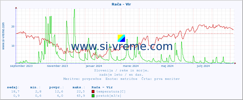 POVPREČJE :: Rača - Vir :: temperatura | pretok | višina :: zadnje leto / en dan.