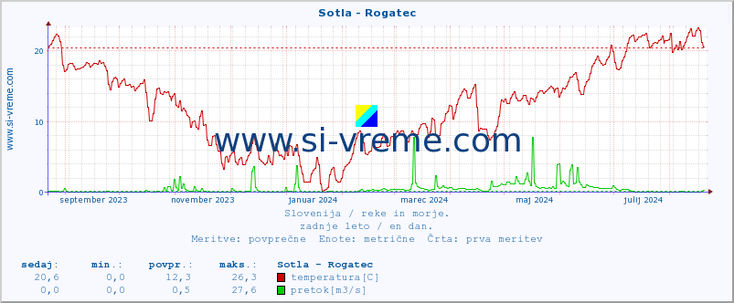 POVPREČJE :: Sotla - Rogatec :: temperatura | pretok | višina :: zadnje leto / en dan.