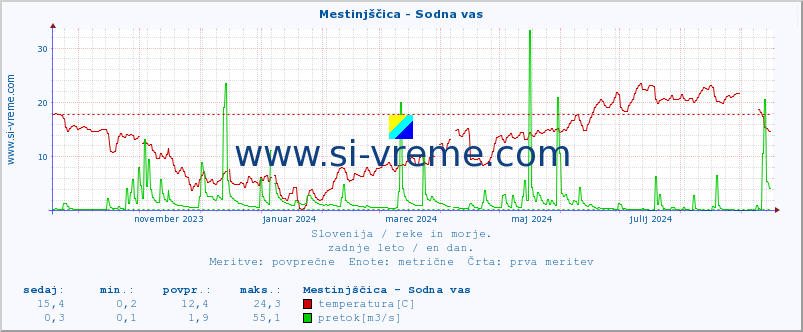 POVPREČJE :: Mestinjščica - Sodna vas :: temperatura | pretok | višina :: zadnje leto / en dan.