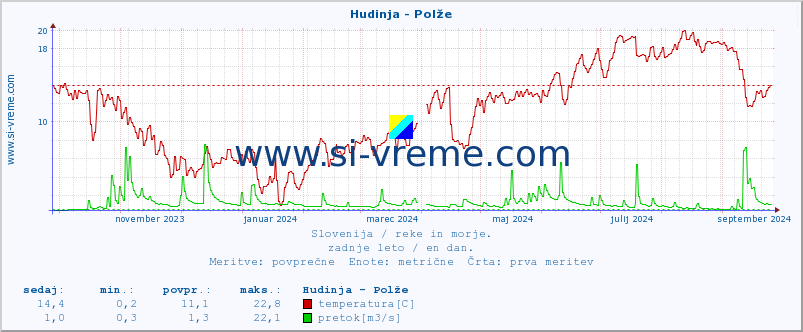 POVPREČJE :: Hudinja - Polže :: temperatura | pretok | višina :: zadnje leto / en dan.