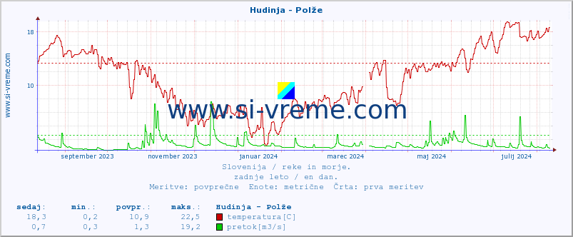 POVPREČJE :: Hudinja - Polže :: temperatura | pretok | višina :: zadnje leto / en dan.