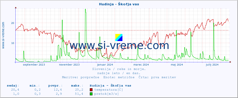 POVPREČJE :: Hudinja - Škofja vas :: temperatura | pretok | višina :: zadnje leto / en dan.