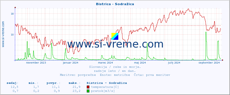 POVPREČJE :: Bistrica - Sodražica :: temperatura | pretok | višina :: zadnje leto / en dan.