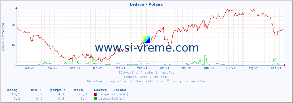 POVPREČJE :: Ledava - Polana :: temperatura | pretok | višina :: zadnje leto / en dan.