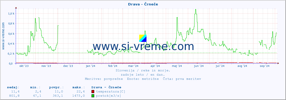 POVPREČJE :: Drava - Črneče :: temperatura | pretok | višina :: zadnje leto / en dan.