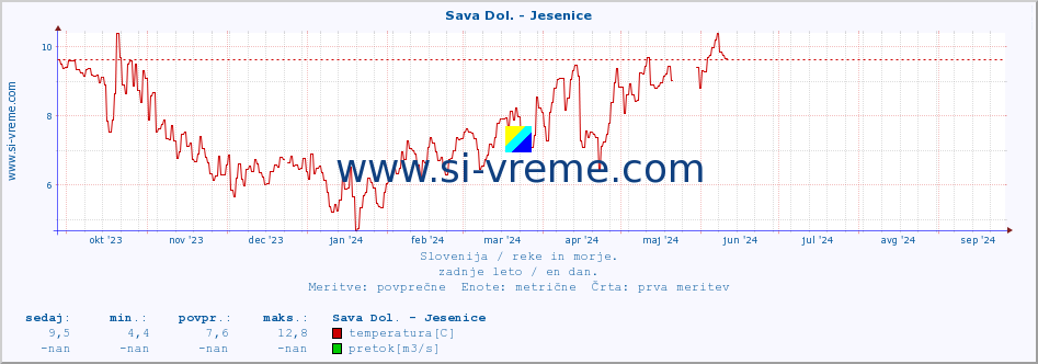 POVPREČJE :: Sava Dol. - Jesenice :: temperatura | pretok | višina :: zadnje leto / en dan.