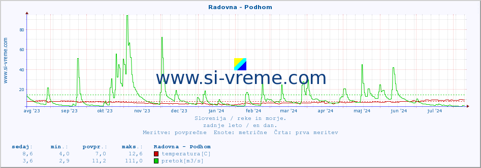 POVPREČJE :: Radovna - Podhom :: temperatura | pretok | višina :: zadnje leto / en dan.