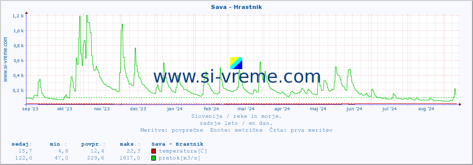 POVPREČJE :: Sava - Hrastnik :: temperatura | pretok | višina :: zadnje leto / en dan.