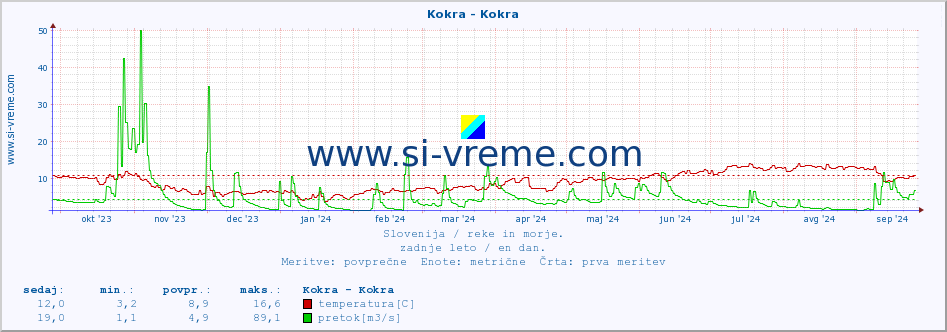 POVPREČJE :: Kokra - Kokra :: temperatura | pretok | višina :: zadnje leto / en dan.