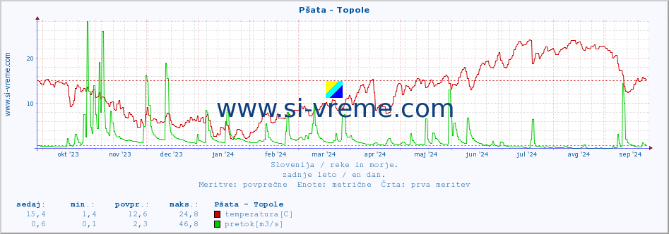 POVPREČJE :: Pšata - Topole :: temperatura | pretok | višina :: zadnje leto / en dan.