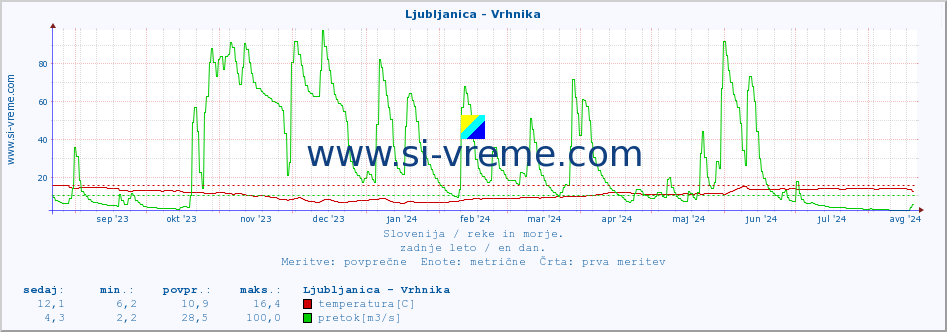 POVPREČJE :: Ljubljanica - Vrhnika :: temperatura | pretok | višina :: zadnje leto / en dan.