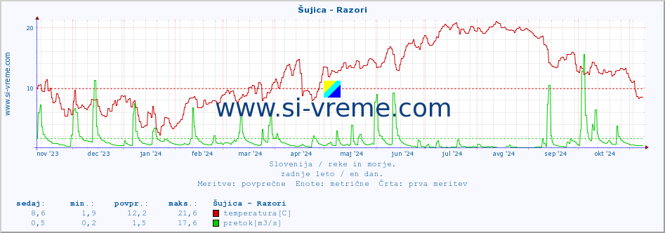 POVPREČJE :: Šujica - Razori :: temperatura | pretok | višina :: zadnje leto / en dan.