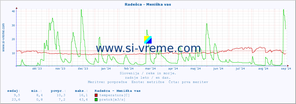 POVPREČJE :: Radešca - Meniška vas :: temperatura | pretok | višina :: zadnje leto / en dan.