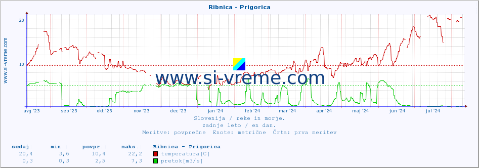 POVPREČJE :: Ribnica - Prigorica :: temperatura | pretok | višina :: zadnje leto / en dan.