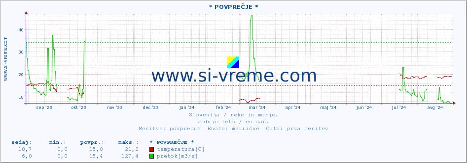 POVPREČJE :: * POVPREČJE * :: temperatura | pretok | višina :: zadnje leto / en dan.