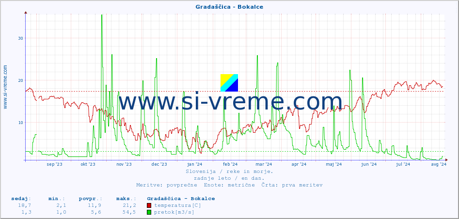 POVPREČJE :: Gradaščica - Bokalce :: temperatura | pretok | višina :: zadnje leto / en dan.