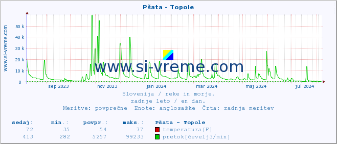 POVPREČJE :: Pšata - Topole :: temperatura | pretok | višina :: zadnje leto / en dan.