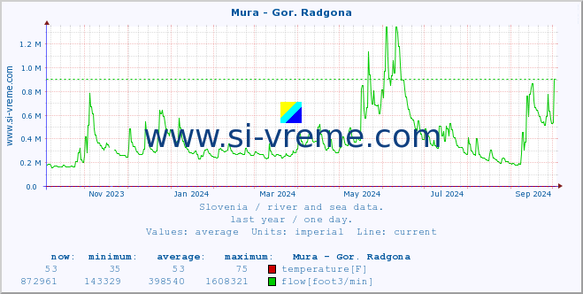  :: Mura - Gor. Radgona :: temperature | flow | height :: last year / one day.