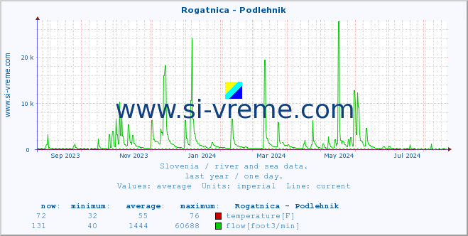  :: Rogatnica - Podlehnik :: temperature | flow | height :: last year / one day.