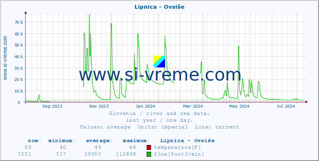  :: Lipnica - Ovsiše :: temperature | flow | height :: last year / one day.