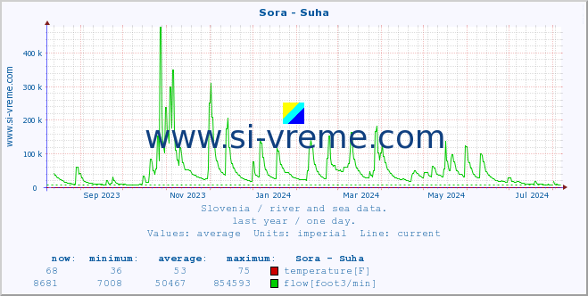  :: Sora - Suha :: temperature | flow | height :: last year / one day.